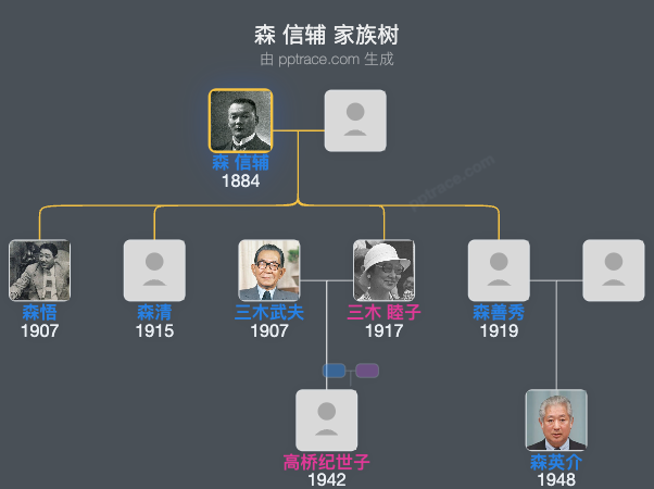 森 信辅家族树全览