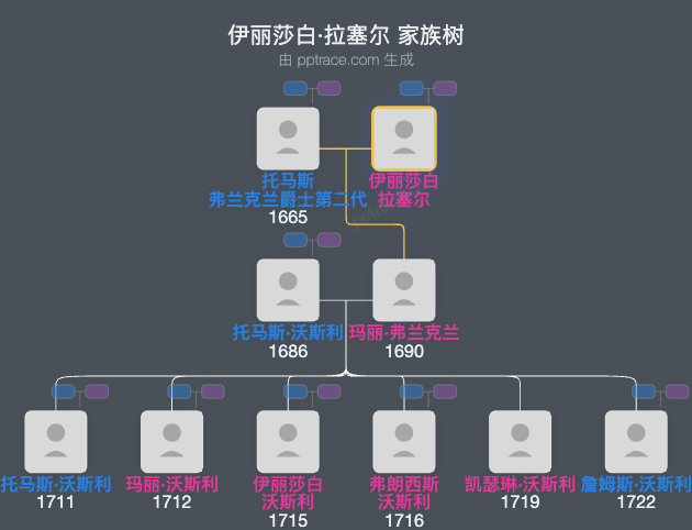伊丽莎白·拉塞尔家族树全览