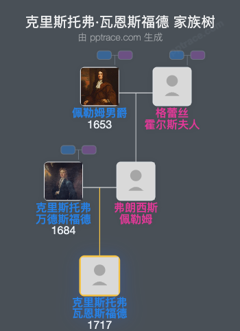 克里斯托弗·瓦恩斯福德，第三区城堡科默男爵家族树全览