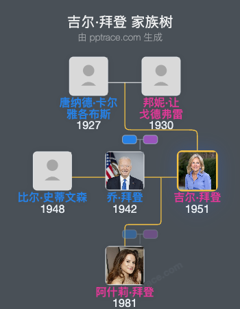 吉尔·拜登 家族树全览