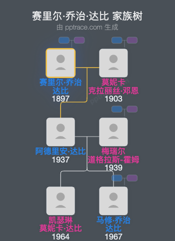 赛里尔·乔治·达比家族树全览