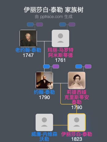 伊丽莎白·泰勒家族树全览