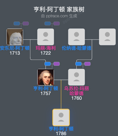 亨利·阿丁顿家族树全览