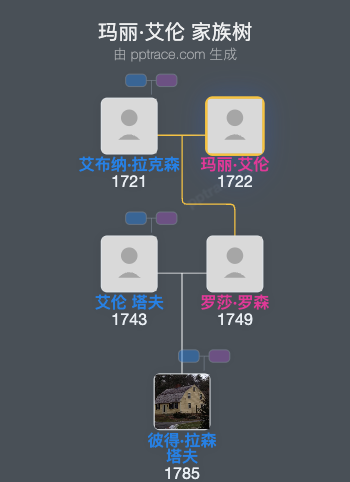 玛丽·艾伦家族树全览