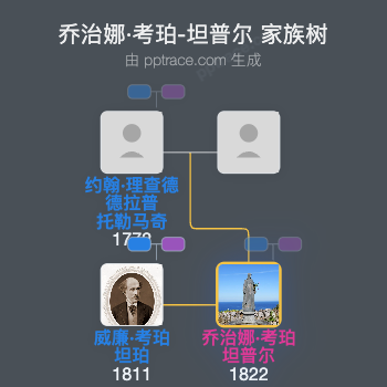 乔治娜·考珀-坦普尔家族树全览