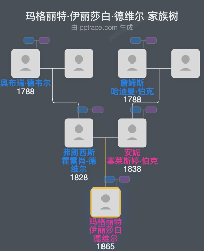 玛格丽特·伊丽莎白·德维尔家族树全览