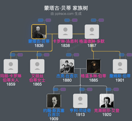 蒙塔古·贝蒂，阿宾顿第七伯爵家族树全览