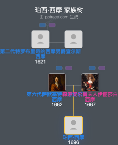 珀西·西摩家族树全览