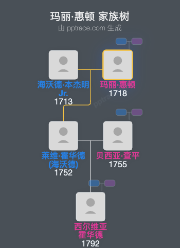 玛丽·惠顿家族树全览
