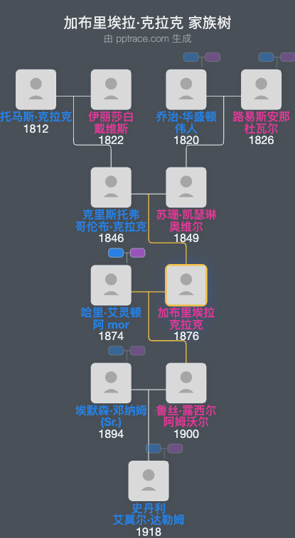 加布里埃拉·克拉克家族树全览