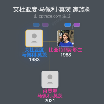 艾杜亚度·马佩利·莫茨家族树全览