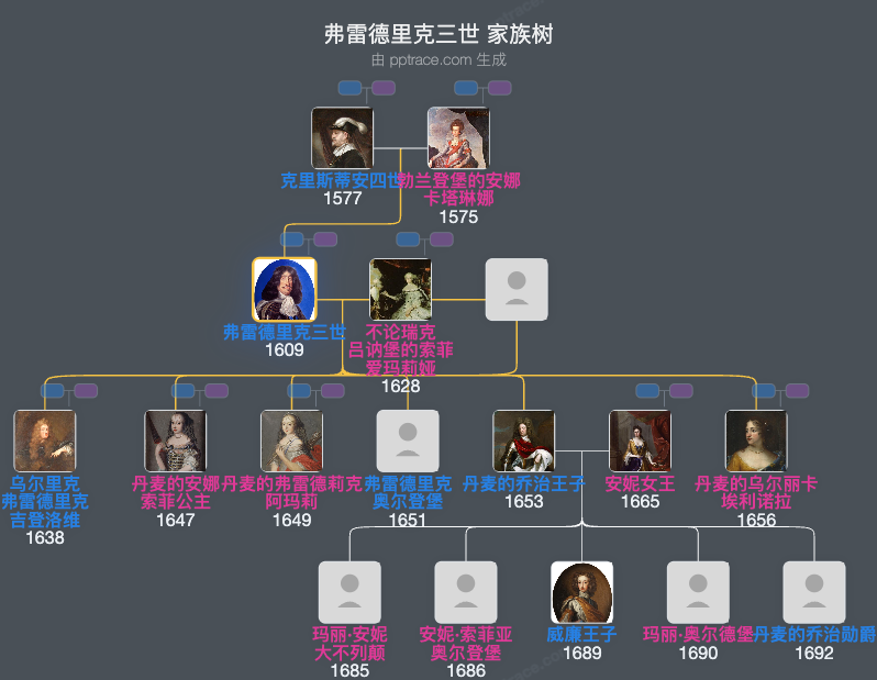 弗雷德里克三世家族树全览