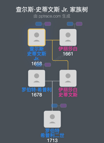 查尔斯·史蒂文斯 Jr.家族树全览