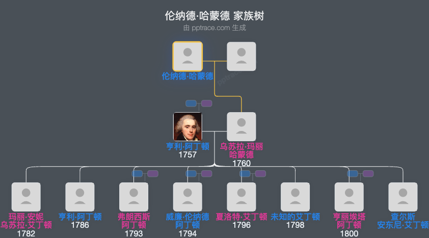 伦纳德·哈蒙德家族树全览
