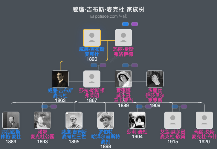 威廉·吉布斯·麦克杜家族树全览