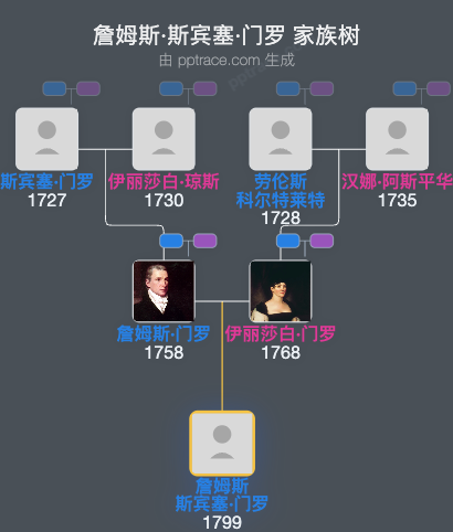 詹姆斯·斯宾塞·门罗家族树全览