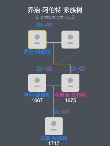 乔治·阿伯特家族树全览