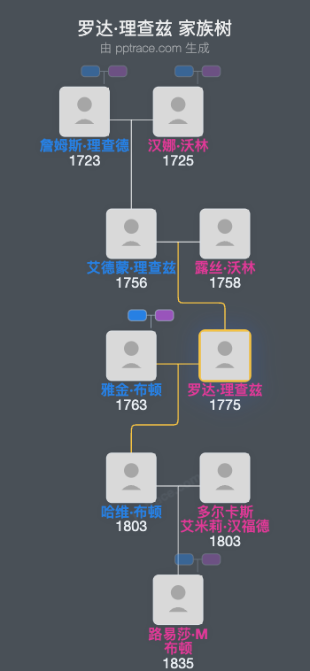 罗达·理查兹家族树全览