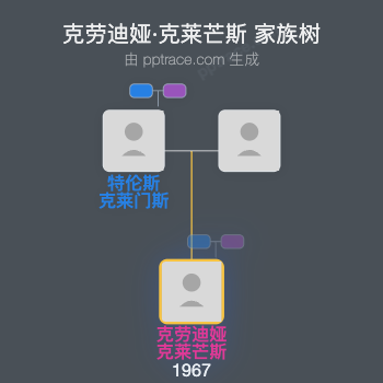 克劳迪娅·克莱芒斯家族树全览