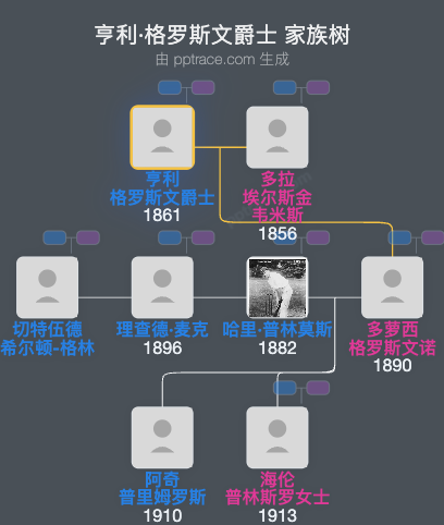 亨利·格罗斯文爵士家族树全览