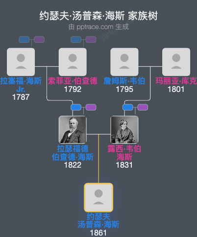 约瑟夫·汤普森·海斯家族树全览