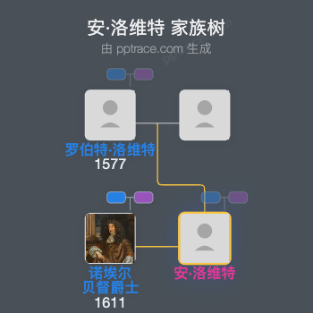 安·洛维特家族树全览