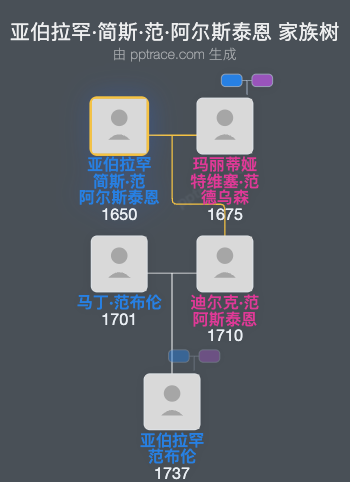 亚伯拉罕·简斯·范·阿尔斯泰恩家族树全览