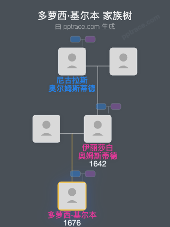 多萝西·基尔本家族树全览