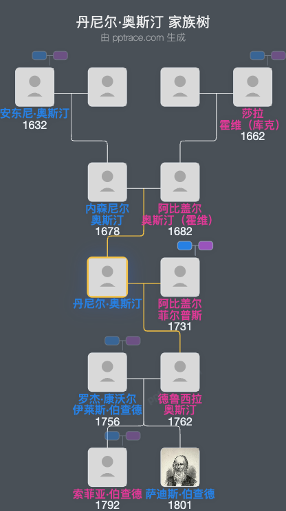 丹尼尔·奥斯汀家族树全览