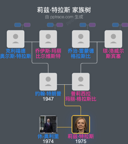 莉兹·特拉斯家族树全览