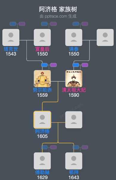 阿济格家族树全览