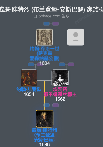 威廉·腓特烈 (布兰登堡-安斯巴赫)家族树全览