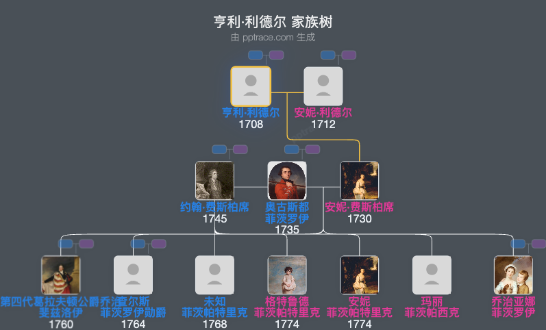 亨利·利德尔，第一代雷文索恩男爵家族树全览