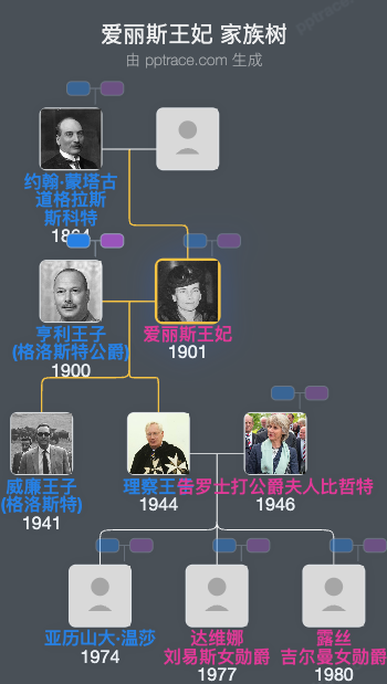 爱丽斯王妃家族树全览