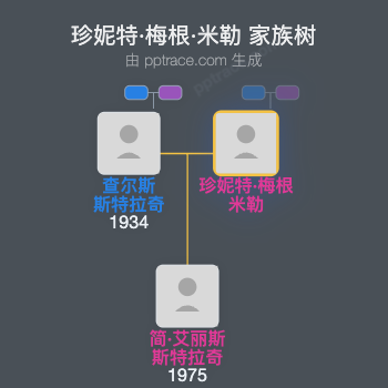 珍妮特·梅根·米勒家族树全览