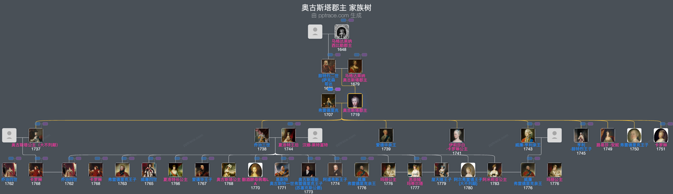 奥古斯塔郡主家族树全览
