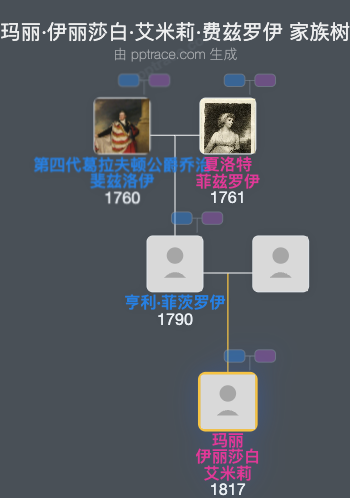 玛丽·伊丽莎白·艾米莉·费兹罗伊家族树全览