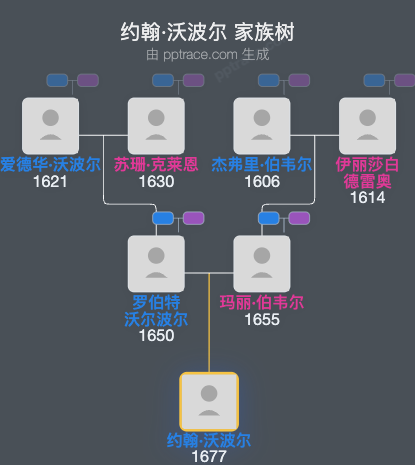 约翰·沃波尔家族树全览