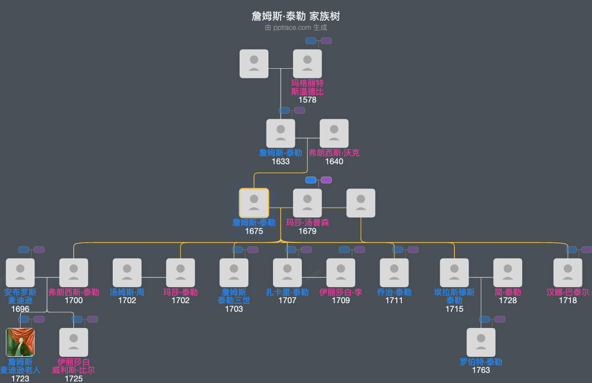 詹姆斯·泰勒家族树全览