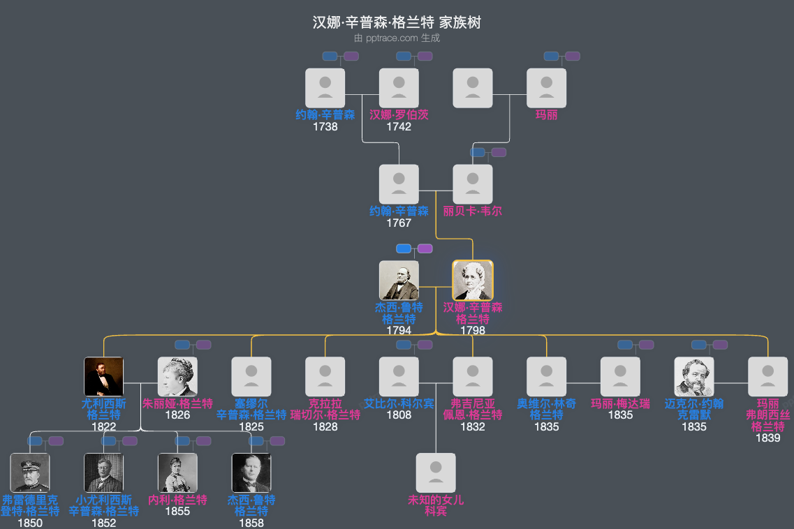 汉娜·辛普森·格兰特家族树全览