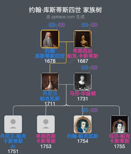 约翰·库斯蒂斯四世家族树全览