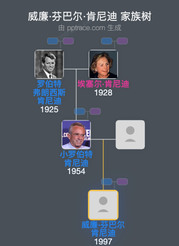 威廉·芬巴尔·肯尼迪家族树全览