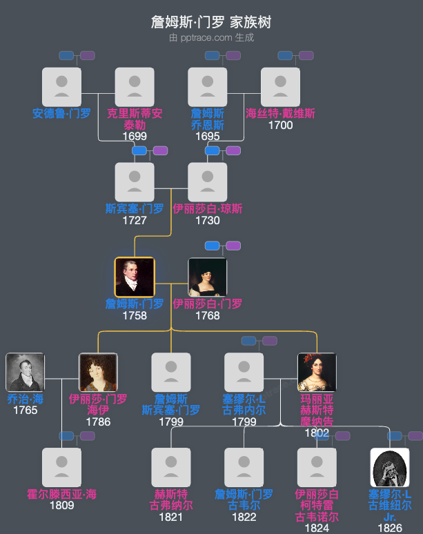 詹姆斯·门罗家族树全览