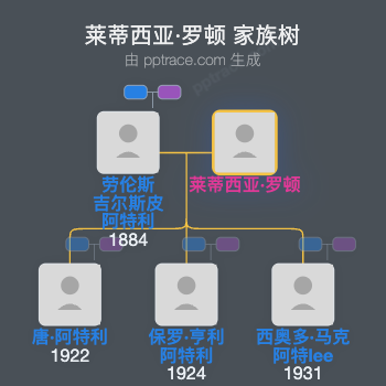莱蒂西亚·罗顿家族树全览