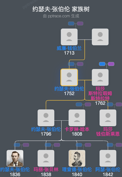 约瑟夫·张伯伦家族树全览
