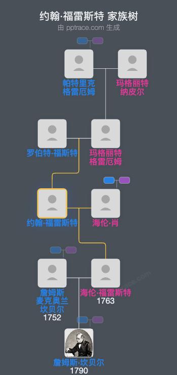 约翰·福雷斯特家族树全览