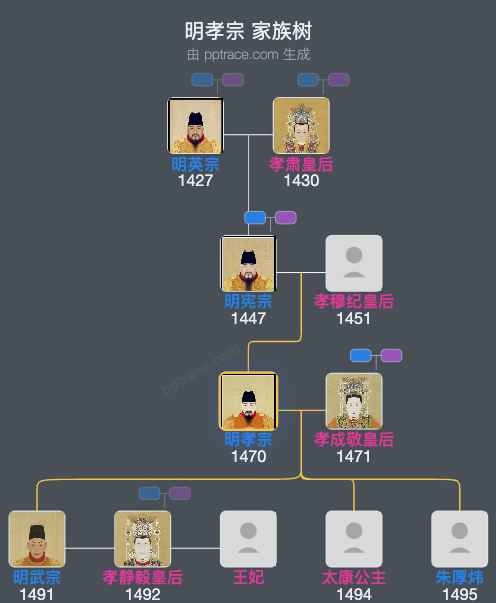 明孝宗家族树全览