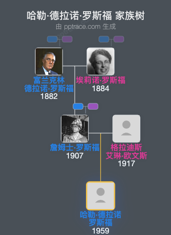 哈勒·德拉诺·罗斯福家族树全览