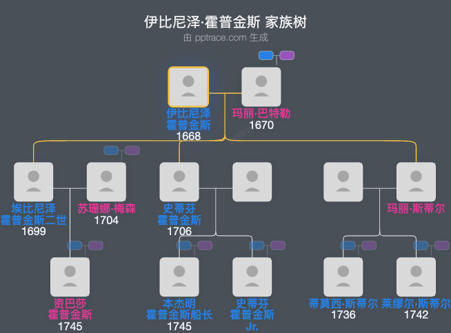 伊比尼泽·霍普金斯家族树全览