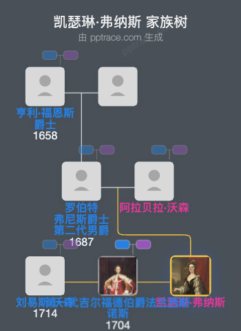 凯瑟琳·弗纳斯家族树全览